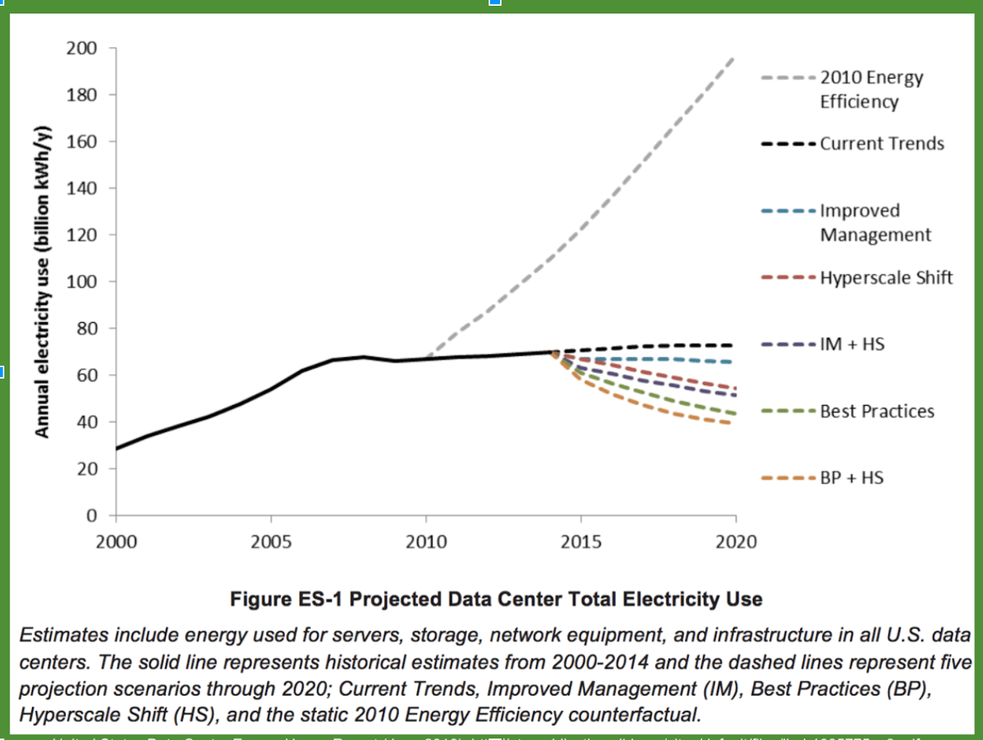 Graph of data center energy usage trends