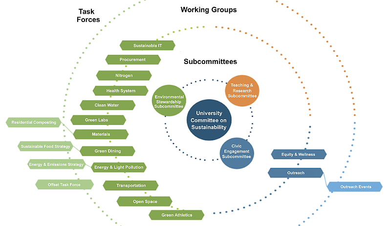Subcommittees of the University Committee on Sustainability